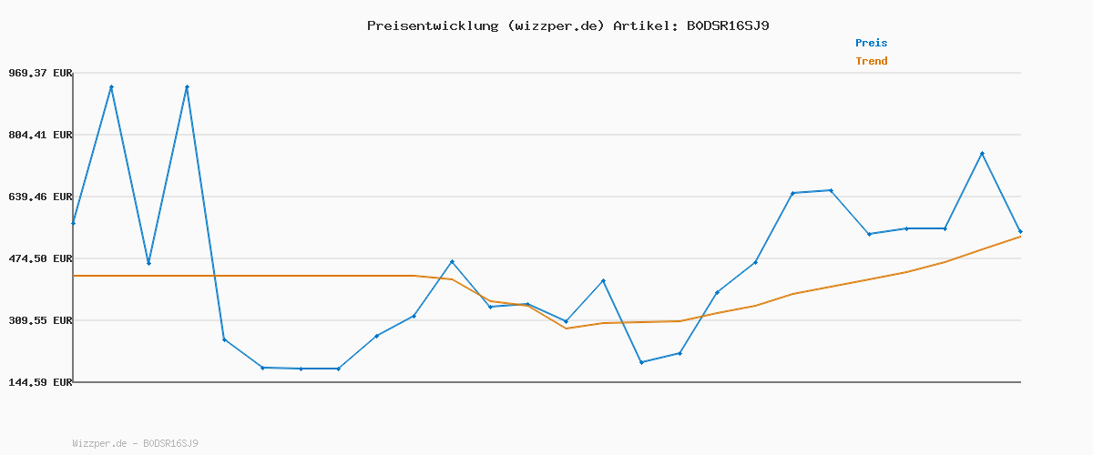 Preisverlauf für TOM TAILOR Herren T-Shirt