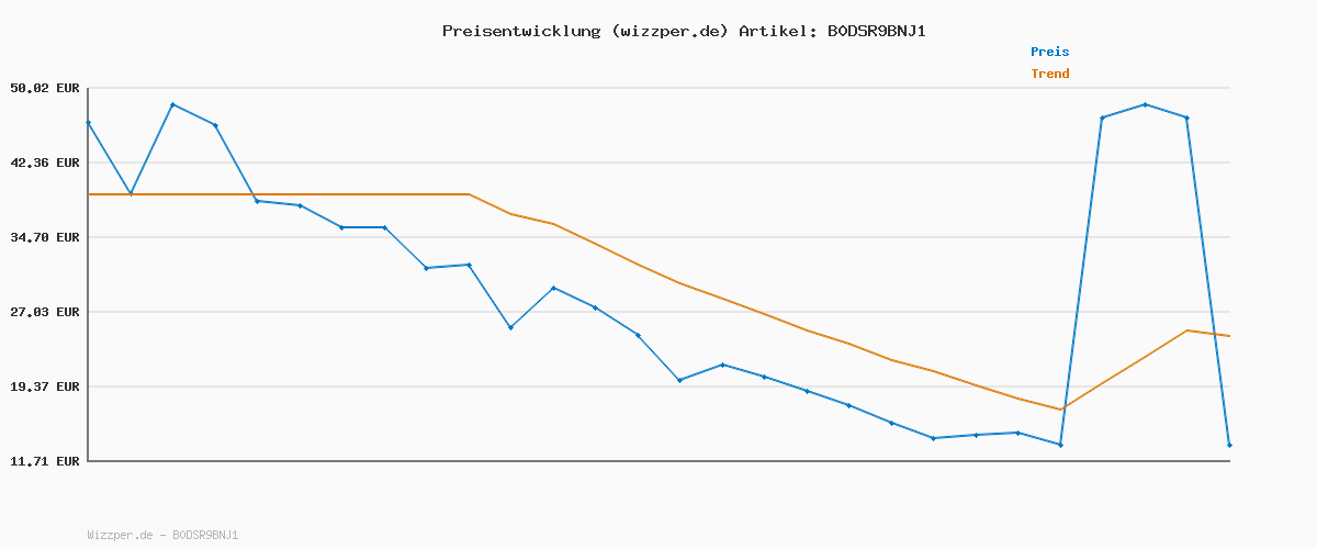 Preisverlauf für Tom Tailor Herren Jeans