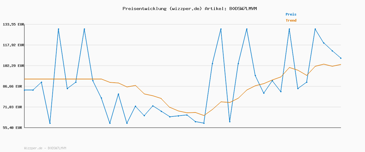 Preisverlauf für G-Star Herren Mosa Straight Jeans Jeans, Blau (Stay Raw Denim D23692-d316-d926), 32W / 30L