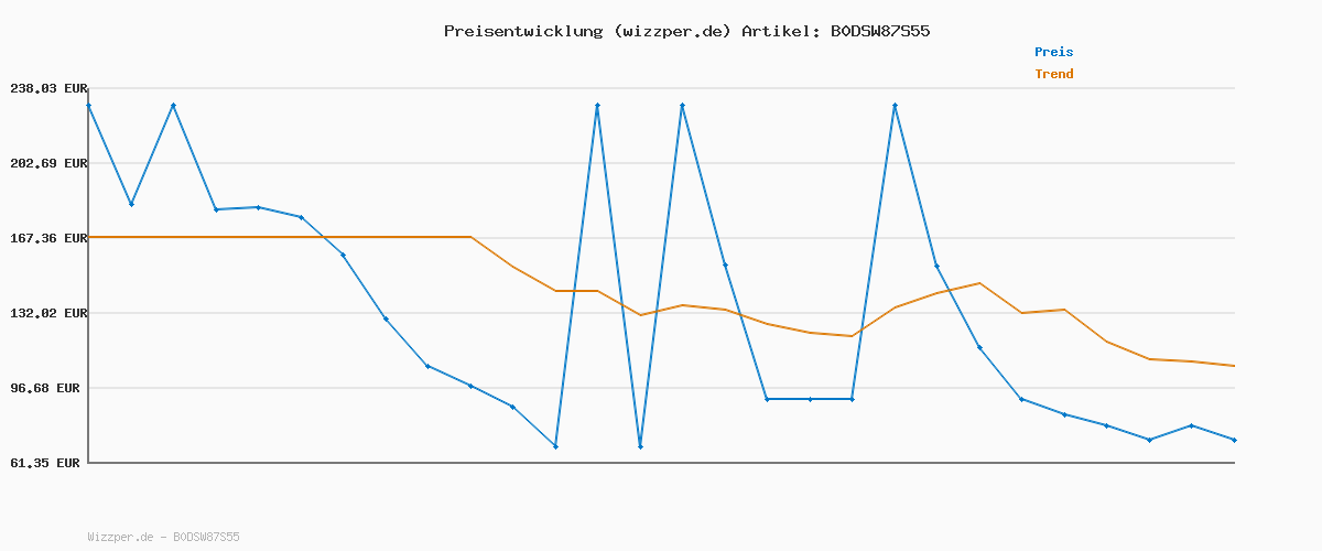 Preisverlauf für 8721136008785 Garber Trench unpadded