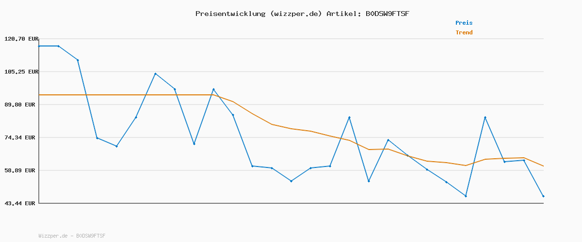 Preisverlauf für G-STAR 3301 Flare Jeans