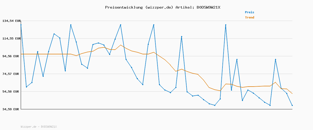 Preisverlauf für G-Star 3301 Skinny Jeans