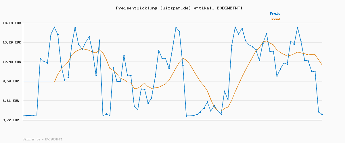 Preisverlauf für G-STAR Damen Kate Boyfriend Jeans, Blau (Worn in Polar Blue D15264-d930-h720), 30W / 30L