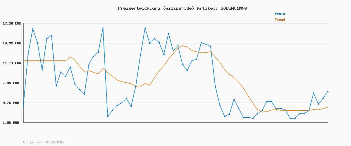 Preisverlauf für G-STAR Damen Kate Boyfriend Jeans, Blau (Worn in Polar Blue D15264-d930-h720), 32W / 30L