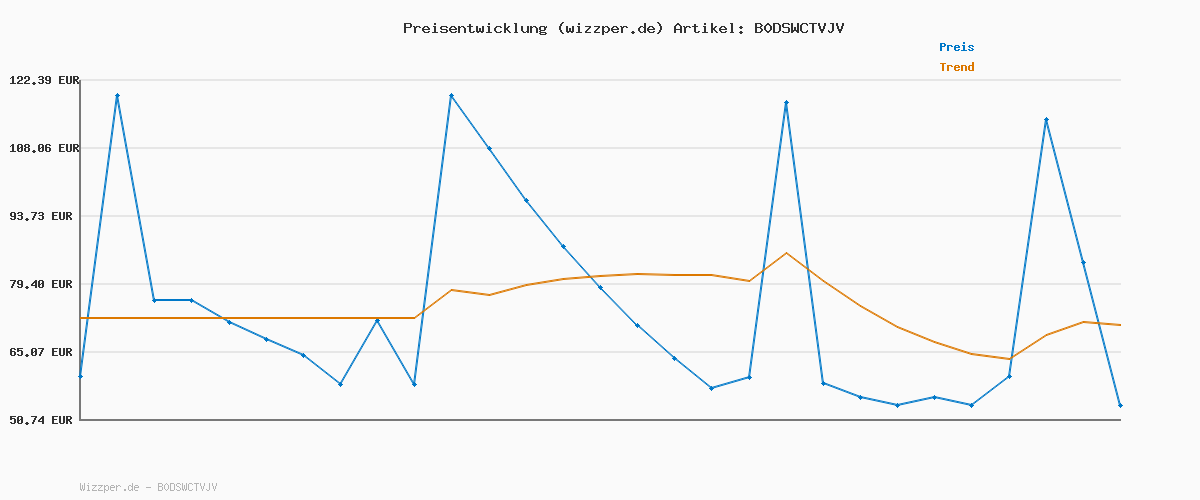 Preisverlauf für G-STAR Damen Kate Boyfriend Jeans, Blau (Worn in Polar Blue D15264-d930-h720), 31W / 32L