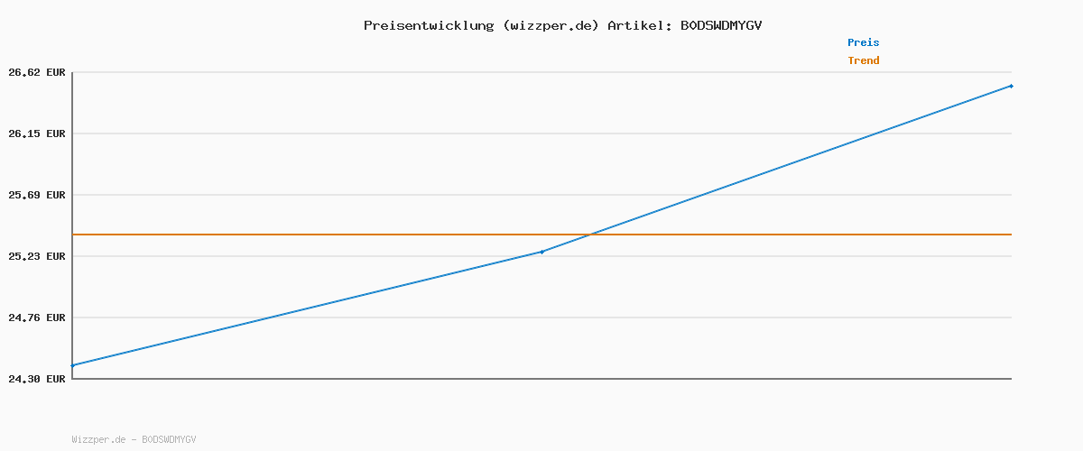 Preisverlauf für Tommy Jeans Damen Tjw Reg Flag Hoodie Dw0dw19958 Kapuzenpullover, Blue (Vintage Iris), XL EU