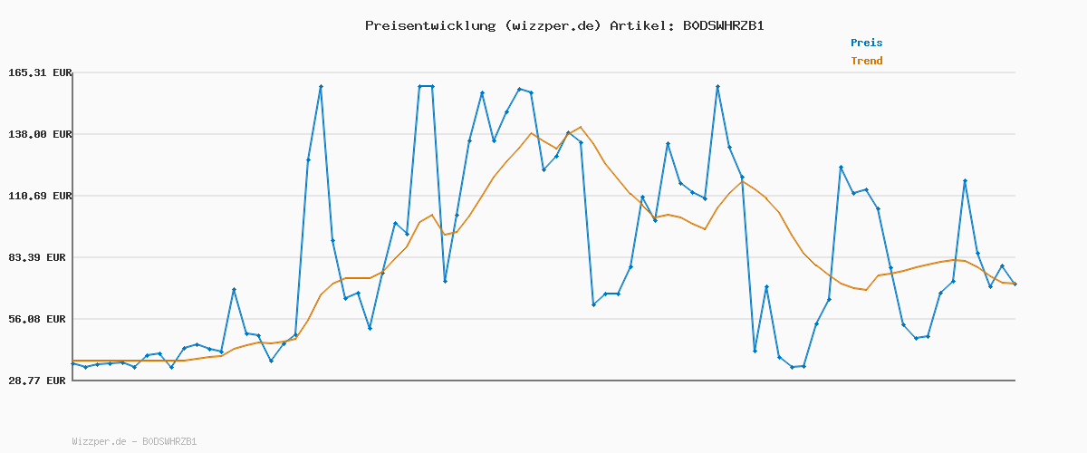 Preisverlauf für Nifous T-Shirt