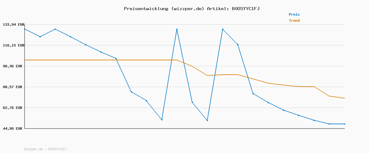 Preisverlauf für Tommy Hilfiger Herren Jeans Hose Denton Yale Straight Fit, Blau (Yale Dark Blue), 32W/38L