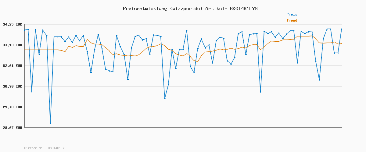 Preisverlauf für Gillette Venus ComfortGlide Spa Breeze Damenrasierklingen, 12 Ersatzklingen für Damenrasierer
