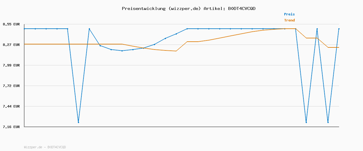 Preisverlauf für Westcott Kreide 100 Stück Bunt | Vorteilspack Tafelkreide mit 1,2cm ⌀ in leuchtenden Farben | staubarm & leicht abwischbar | 8,5cm lange Kreidestifte | E-744987 00