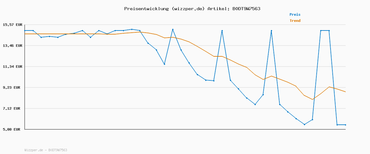Preisverlauf für N Neumann - Sports Cars Kalender 2026 – Wandkalender DIN A3 (ca. 42×30 cm) mit 12 Luxusauto-Motiven, 4-sprachigem Kalendarium & Spiralbindung, exklusiver Bildkalender für PS- & Sportwagenfans