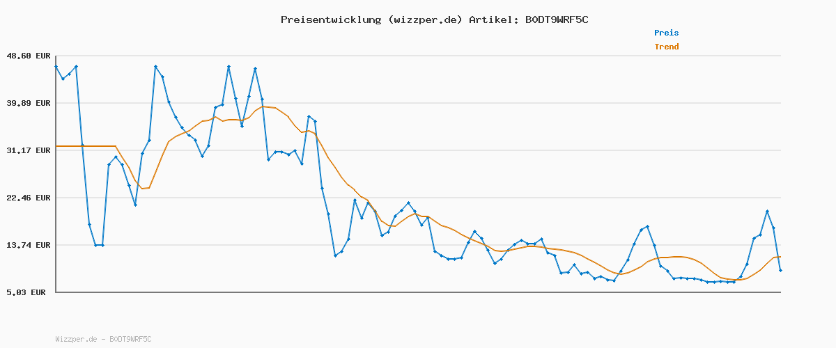Preisverlauf für Alpha Edition - Superplaner Farbenfroh - 3 Spalten 2026 – Familienkalender 22×45 cm mit 3 Spalten & Notizbereich, bunter Wandplaner mit Ferienterminen für Familie, WG & Büro, deutschsprachig
