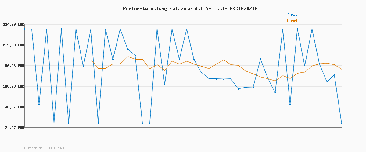 Preisverlauf für Philips Sonicare 7100 elektrische Zahnbürste, Schallzahnbürste mit App, 4 Putzmodi und 3 Intensitätsstufen, Andruckkontrolle, EasyStart, SmarTimer, Weiß, Modell HX7420/08 [Neue Technologie]