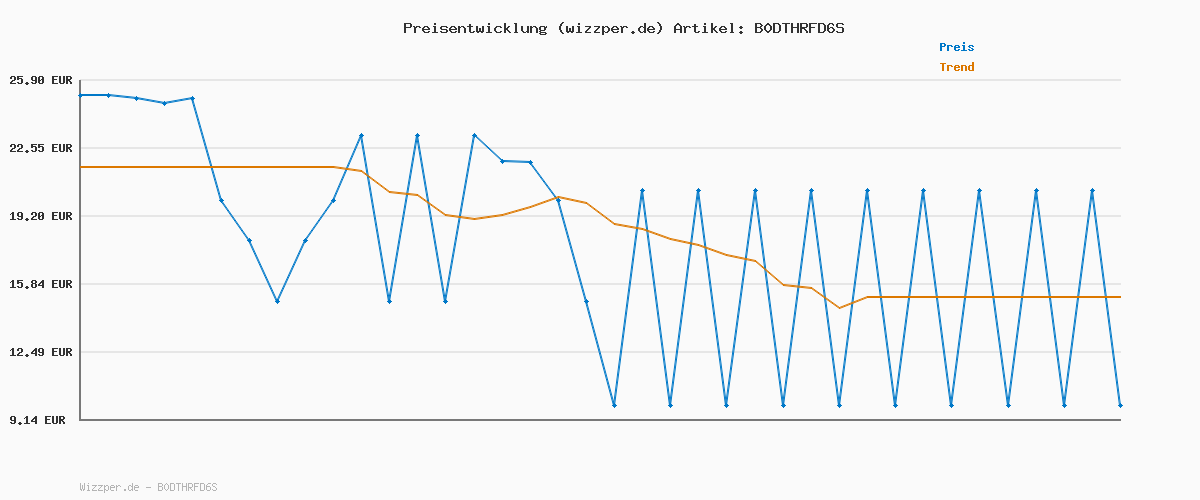 Preisverlauf für ThinkFun - 76650 - Crash Cats Challenge - Das actiongeladene Katzen-Logikspiel für Kinder ab 8 Jahren!