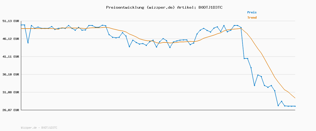 Preisverlauf für Bitzee Hamsterball – Interaktives Spielzeug mit über 20 virtuellen Hamstern, das Digitale Haustier reagiert auf Berührung und Bewegung, für Kinder ab 5 Jahren
