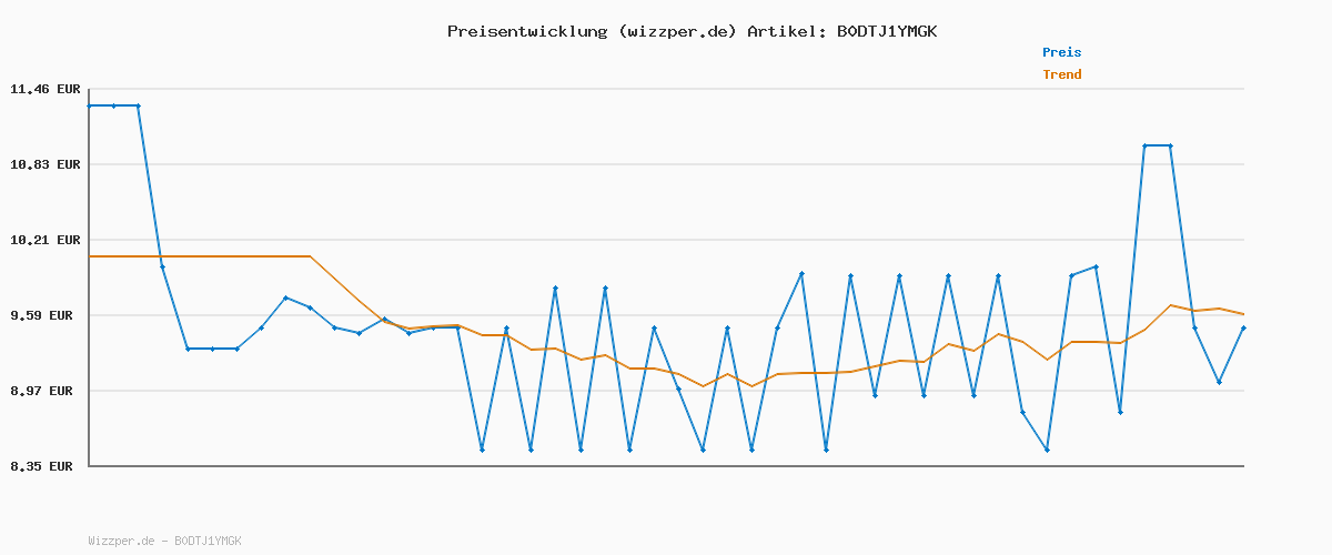 Preisverlauf für Lenor Light Wäscheparfüm Frische Baumwollblüte 495g, Für Milde, Lang Anhaltende Frische