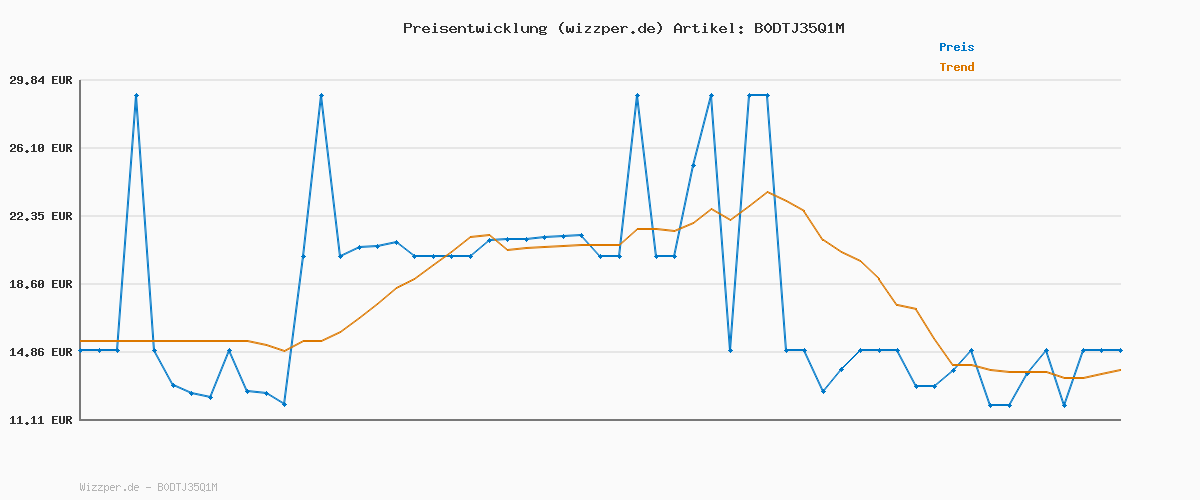 Preisverlauf für Swiffer Bodenwischer & Staubmagnet Kombi-Starter-Set, 1 Wischer + 8 Trockene- & 3 Feuchte Bodentücher + 1 Griff & 1 Staubtuch, Komplettlösung für Boden & Oberflächen