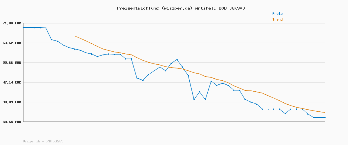 Preisverlauf für Hatchimals Bloomables Kittyfly, Interaktives Spielzeug mit Überraschung, doppelter Verwandlung und über 100 Geräuschen und Reaktionen, für Kinder ab 4 Jahren