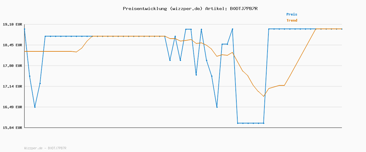 Preisverlauf für Ariel Flüssigwaschmittel, 80 Waschladungen Color+ Waschmittel, Kraftvolle Fleckenentfernung in nur 1 Waschgang, selbst bei Kaltwaschzyklen
