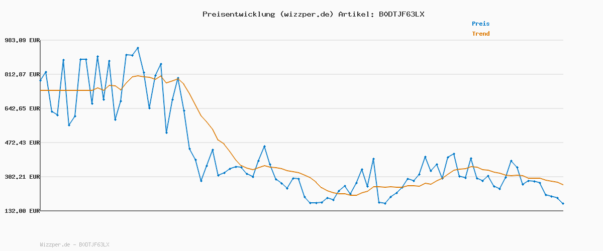 Preisverlauf für PAW PATROL Fire Rescue - Marshall Deluxe Plüschtier, 25 cm groß, in Feuerwehruniform und mit Löschrucksack, Spielzeug für Kinder ab 3 Jahren