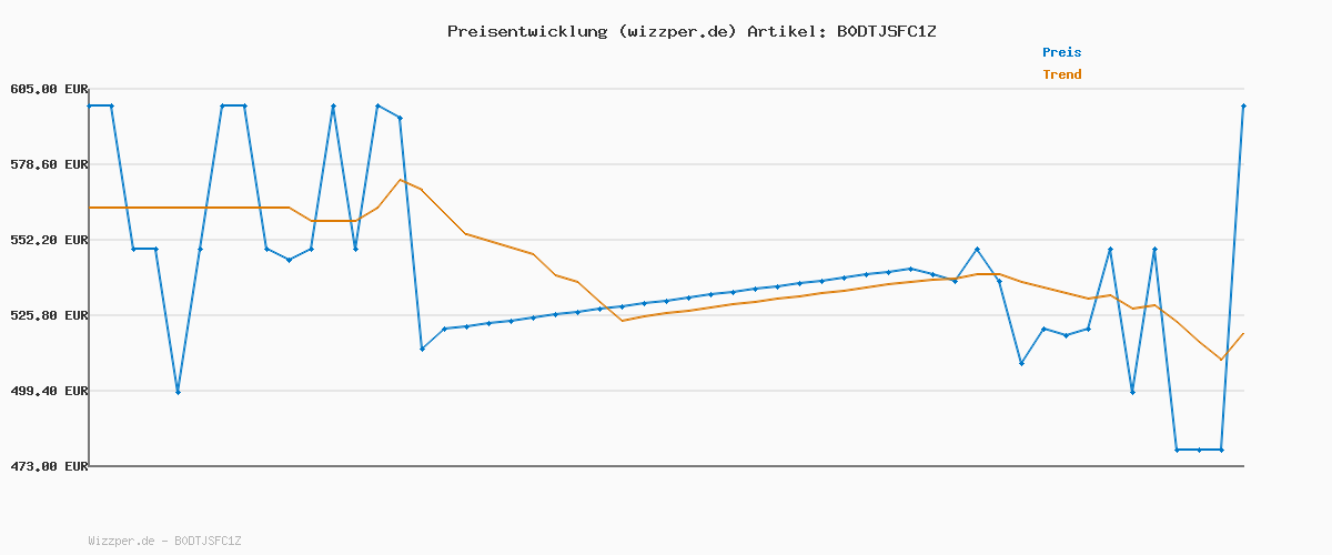 Preisverlauf für Mova P50 Ultra Saugroboter mit flexiblem Wischmopp, 19.000 Pa Saugkraft, Ecken- und Kantenreinigung, automatische Reinigung von Wischmopp und Waschbrett bei 75 ℃, automatische Leerung & Nachfüllung