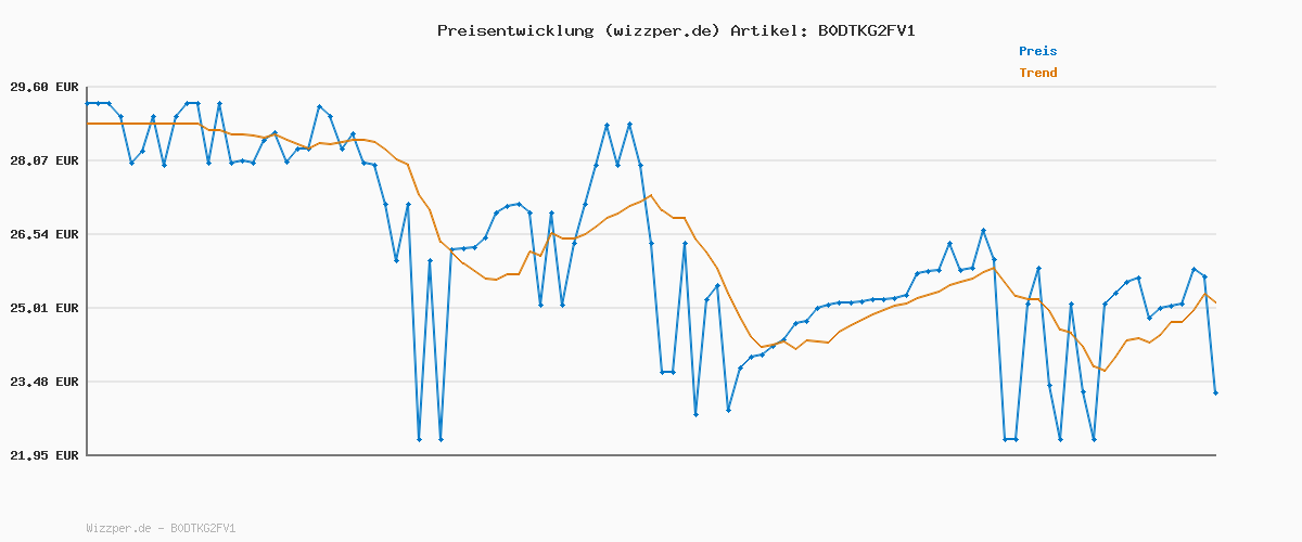 Preisverlauf für PLAYMOBIL | Asterix | Legionärszelt | Asterix Spielset | Asterix und Obelix | Abenteuer Spielzeug für Kinder ab 5 Jahren | 71829
