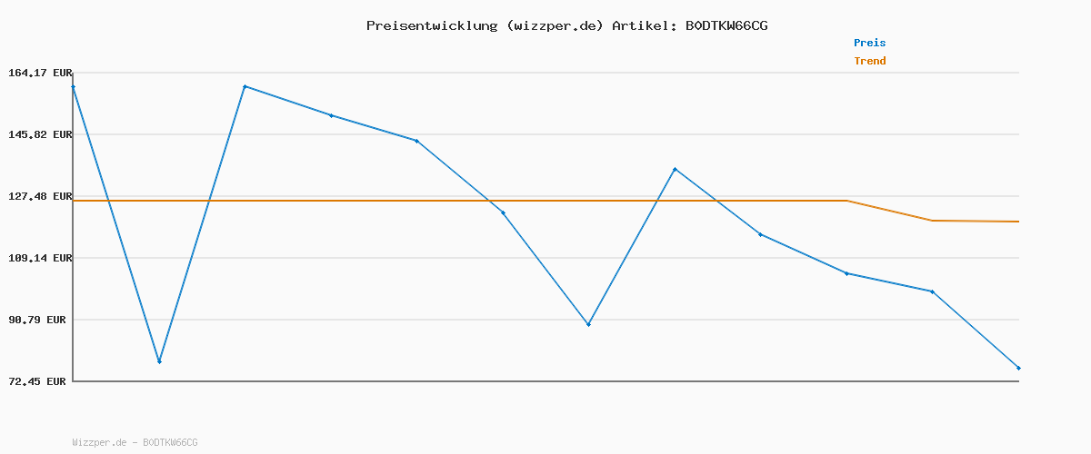 Preisverlauf für HUGO Yarrow_Tenn_lypu