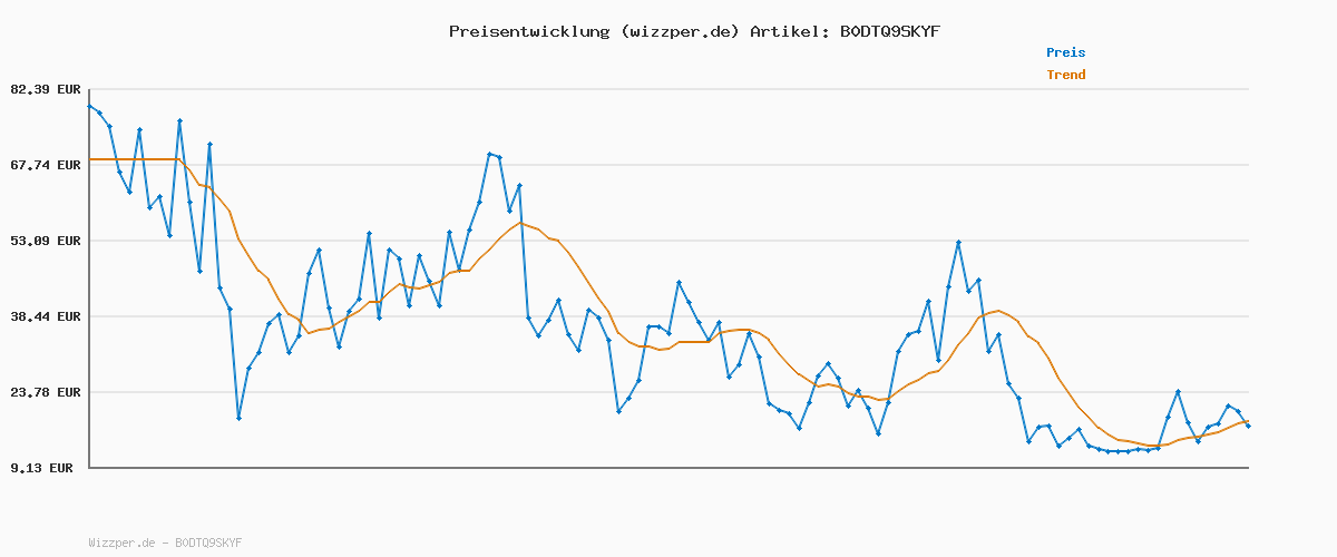 Preisverlauf für LG 27UP850K-W.AEU (27 Zoll) 4K UHD IPS Monitor, DisplayHDR™ 400, USB-C (90W), Weiß/Schwarz