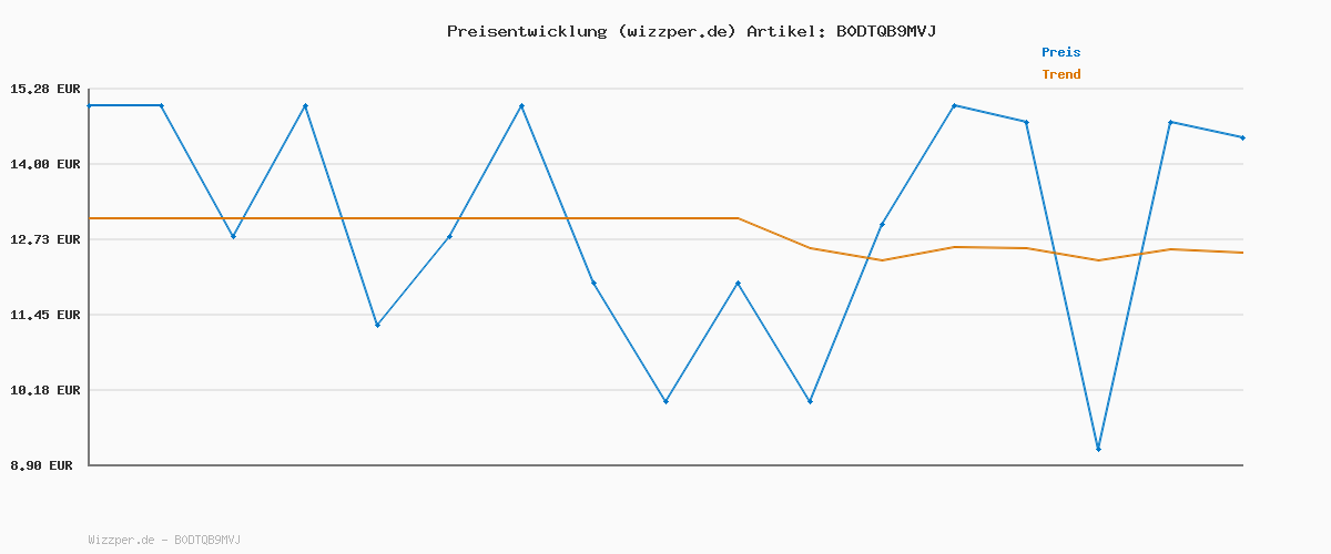 Preisverlauf für Kinetic Sand Sandy Farm Set - mit 340 g magischem Sand aus Schweden, 2 Stempeltieren, 1 Traktor und Zubehör für kreatives Indoor-Sandspiel, ab 3 Jahren