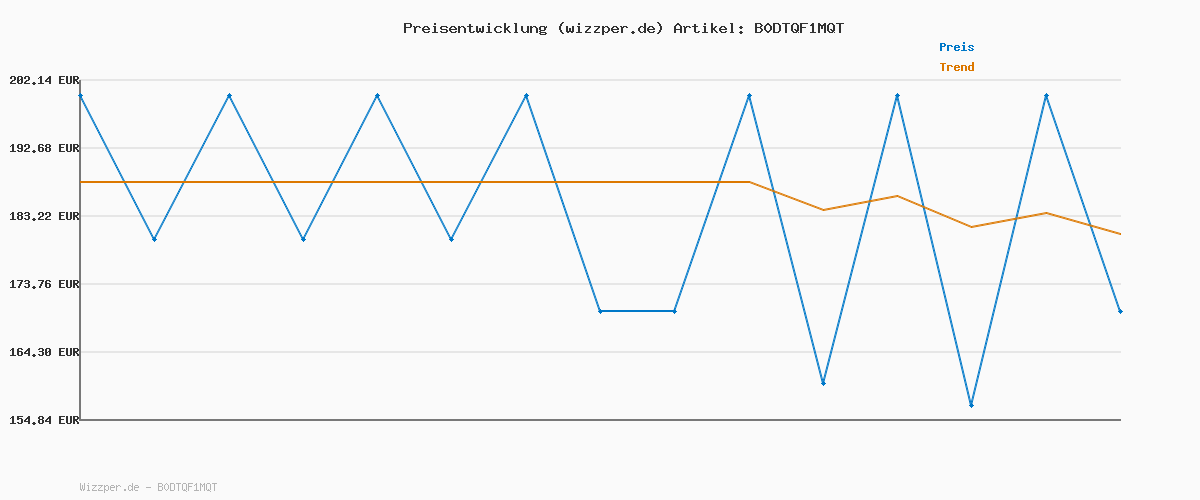 Preisverlauf für Amazon Echo Show 8 (neueste Generation), brillantes 8,7-Zoll-Display in HD-Auflösung mit raumfüllendem 3D-Audio und Alexa, Graphit