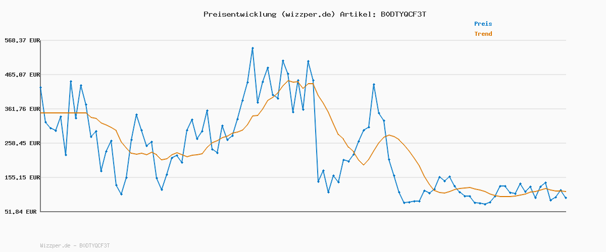 Preisverlauf für Nestlé CRUNCH Milk Riegel, Knuspriger Schokoladenriegel mit Milchschokolade und Cerealien, 1er Pack (à 3 x 33g)