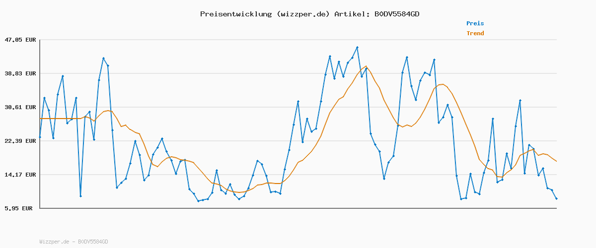 Preisverlauf für Sekey XXL Plus Bollerwagen Faltbar 200L 200KG Tragkraft, Faltbarer Bollerwagen Geländetauglich mit Bremsen, Handwagen Patentiert Klappbar aus Vier Richtungen, XXL-PlusG 4010, Blau