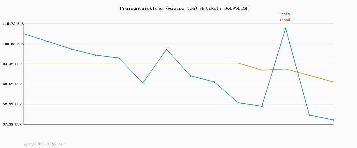 Preisverlauf für BRAX Herren Blue Power Denim Jeans