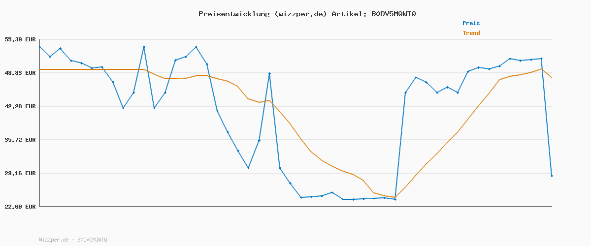Preisverlauf für BOSS LSShirtRN 3P Classic 10243514