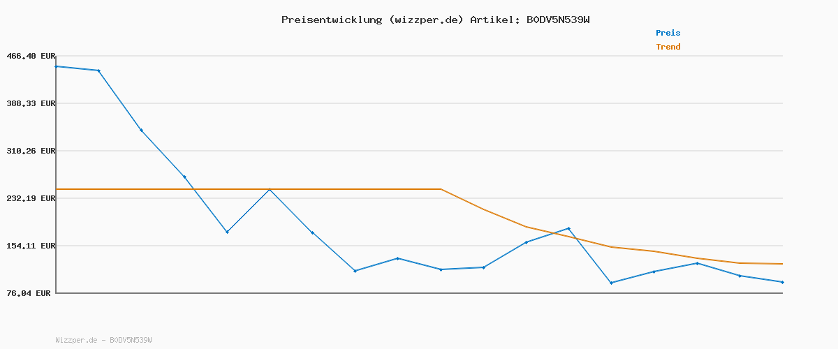 Preisverlauf für BRAX Herren Blue Genes Five-Pocket Jeans