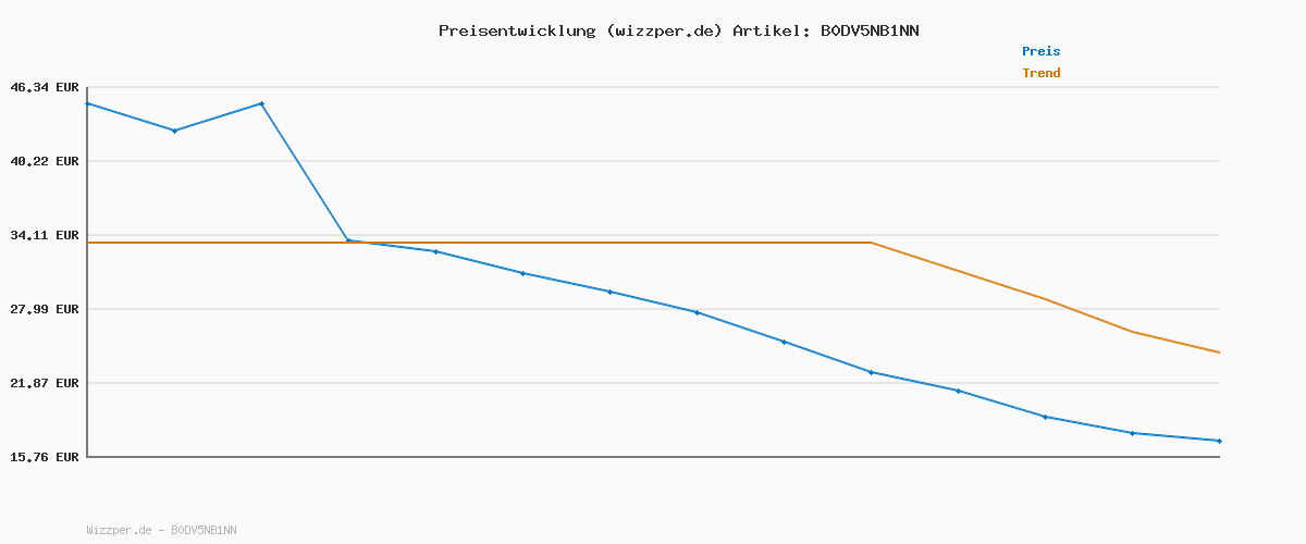 Preisverlauf für BOSS BoxerBr3P ONE D 10267408