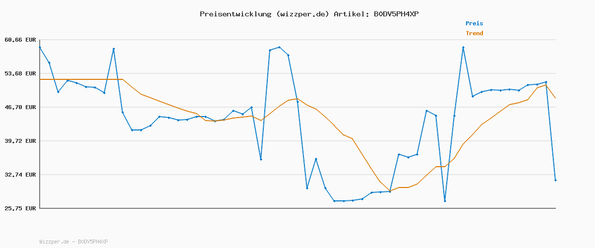 Preisverlauf für BOSS LSShirtRN 3P Classic 10243514