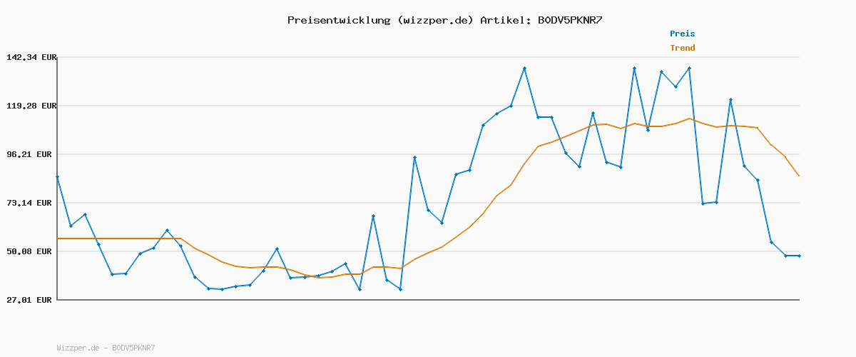 Preisverlauf für BOSS Trunk 3P ONE 10272529 01