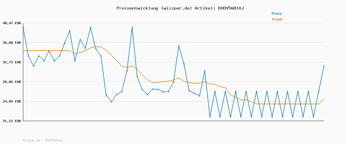 Preisverlauf für BOSS TShirtRN 3P Classic 10267938 0