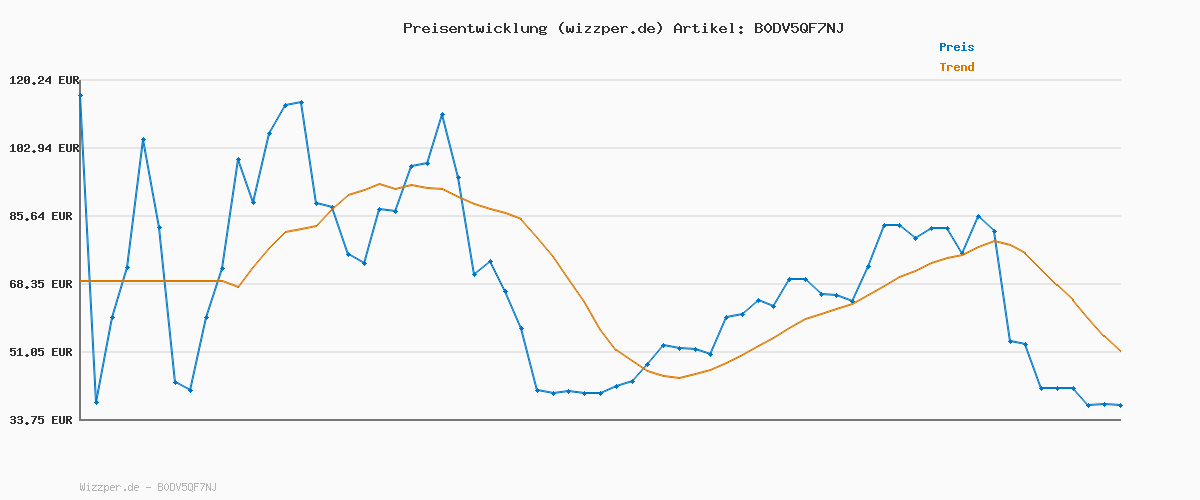 Preisverlauf für BOSS 5er Pack Herren Unterwäsche Unterhose Boxer Shorts Trunks Essential