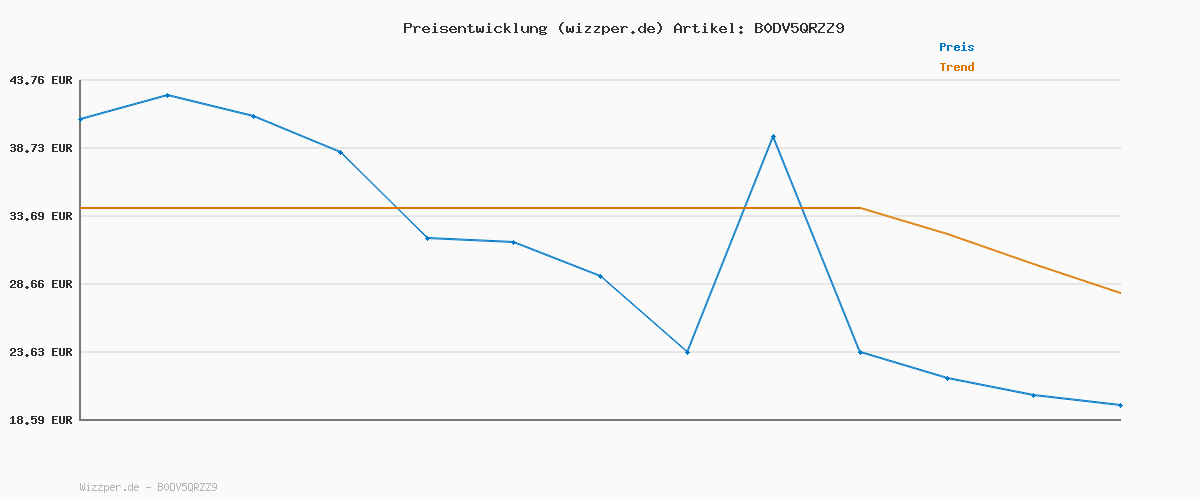 Preisverlauf für BOSS BoxerBr3P ONE D 10267408