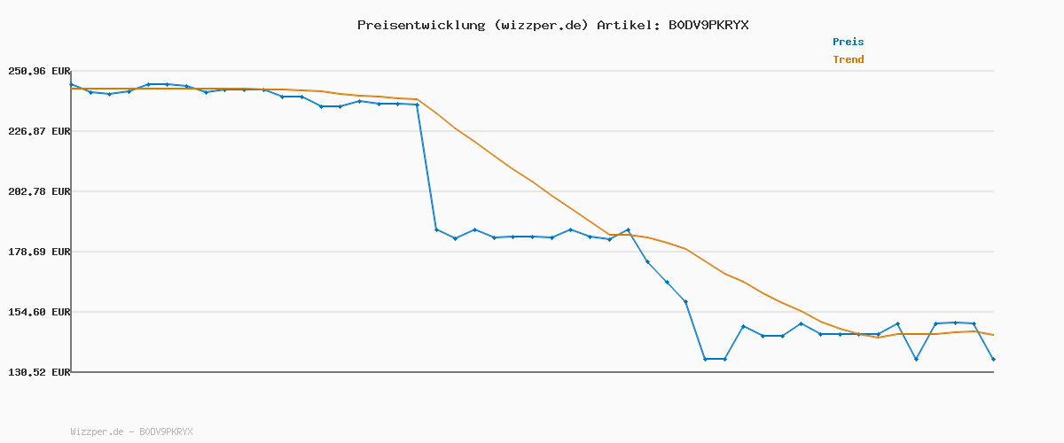 Preisverlauf für SAMSUNG 32 Zoll Essential S3 S39GD, Full HD (1.920 x 1.080), Computer-Monitor, PC-Bildschirm, 100 Hz, 1800R Curved, Game Mode, Eye Saver Mode, LS32D396GAUXEN