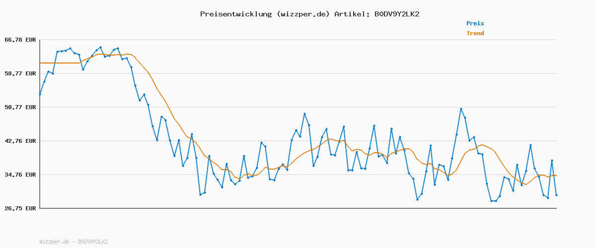 Preisverlauf für Poly Voyager Legend 50 Bluetooth-Headset – NoiseBlockAI, WindSmart, Smart-Sensor, 10 Stunden Akkulaufzeit, Geräuschunterdrückung, Schwarz