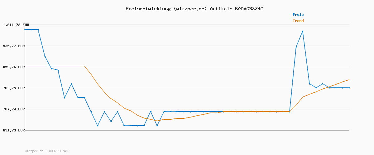 Preisverlauf für MOVA 600, Rasenmäher Roboter 360° 3D LiDAR Mähroboter ohne Begrenzungskabel & Genaue Kartierung 600 m², Smarte Hindernisvermeidung, App-Steuerung, U-förmiges Schneiden, Sicherheitswarnungen
