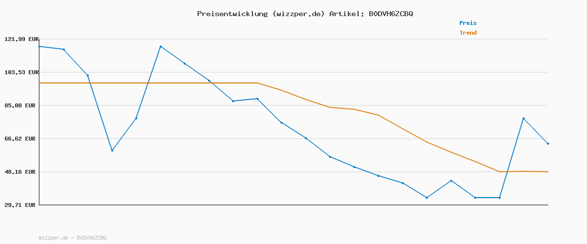 Preisverlauf für s.Oliver Pufferjacke mit abnehmbarer Kapuze
