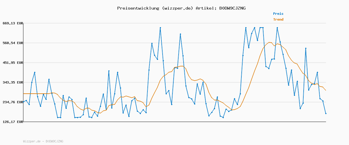 Preisverlauf für Schneider Electric Asfora Schuko-Steckdose, Unterputz, Berührungsschutz, Krallen- und Schraubbefestigung, 2-polig+E, 16A, weiss, Artikelnummer EPH2970221D, 5 Stück