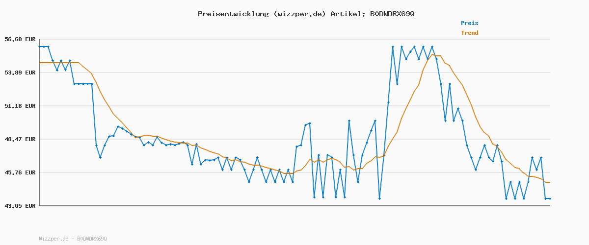 Preisverlauf für LEGO Technic Ferrari FXX K Rennwagen Spielzeug – Automodell zum Bauen und Ausstellen mit V12-Motor und beweglichen Kolben – Motorsport Geschenk für Jungen ab 10 Jahren – 42212