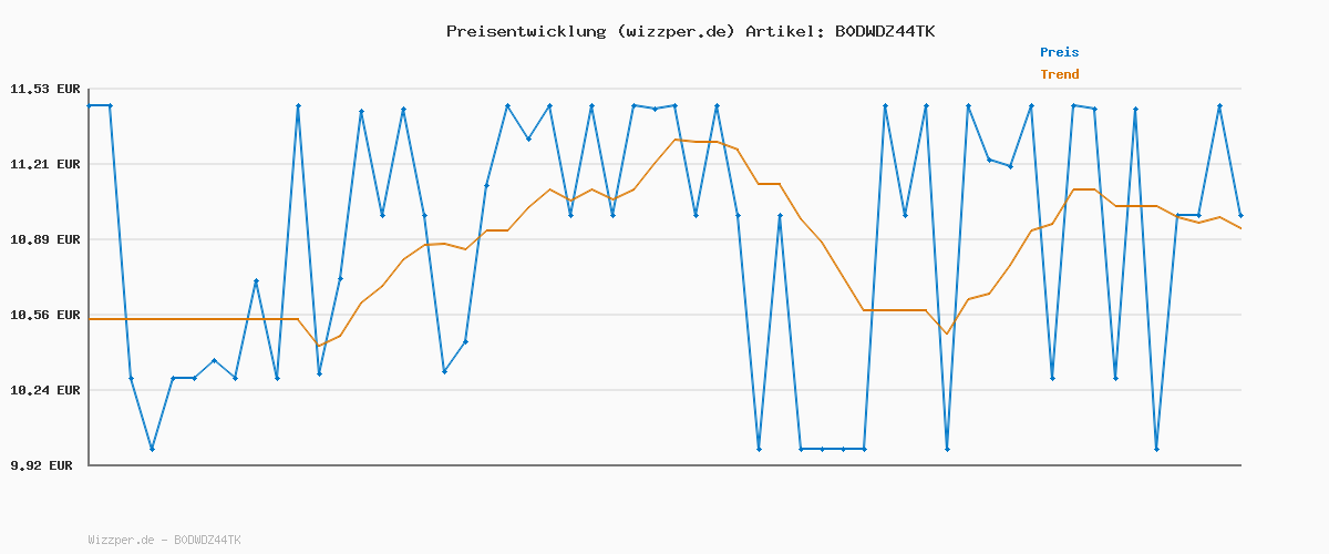 Preisverlauf für LEGO Creator Wilde Tiere: Tropischer Tukan - 3-in-1-Spiel Tier verwandelt Sich in Schmetterling Minifigur oder Fisch - Kreatives Spielzeug - Geschenk für Mädchen und Jungen ab 7 Jahren 31173
