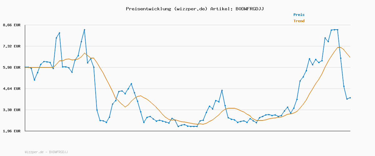Preisverlauf für SteelSeries Apex Pro Mini Gen 3 Gaming Tastatur 60 Prozent - Hall Effect Switches OmniPoint 3.0 - Anpassbarer Auslösebereich - GG Quickset - Rapid Trigger - Rapid Tap-SOCD - DE Layout QWERTZ