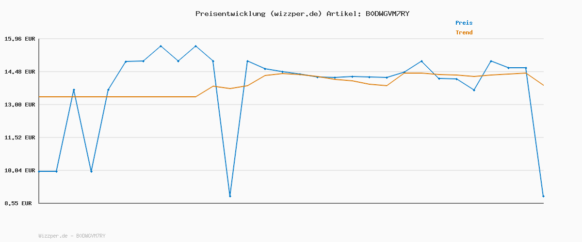 Preisverlauf für Flip 7™ Kartenspiel | Kompaktes Familienspiel | Mischung aus Glück und Strategie | Schnell zu Lernen | 94 Karten | Englische Spielregeln